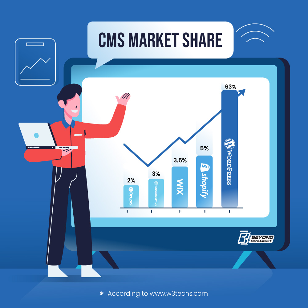 Market Share of CMS Platforms: https://beyondbracket.com/