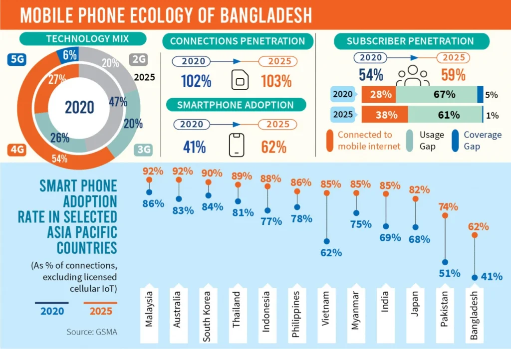 https://www.tbsnews.net/tech/62-bangladeshi-users-have-smartphones-2025-report-294121#lg=1&slide=0