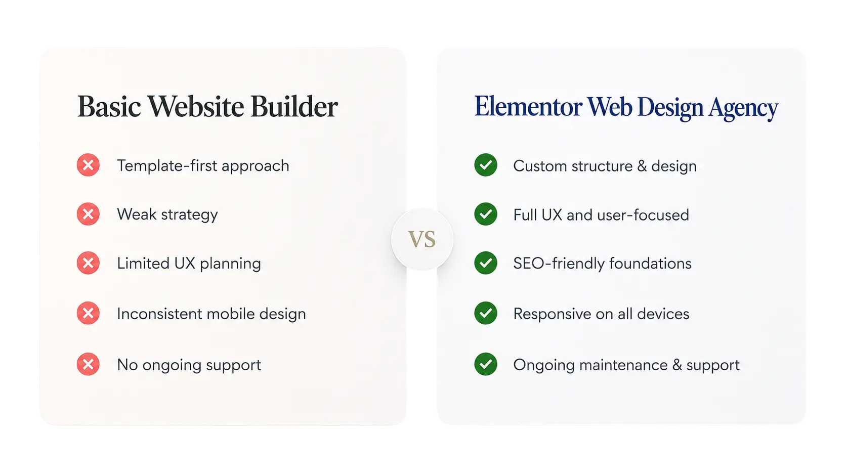 Comparison graphic showing basic website builder limitations versus Elementor web design agency benefits, including custom structure, UX planning, SEO-friendly foundations, responsive design, and ongoing support.