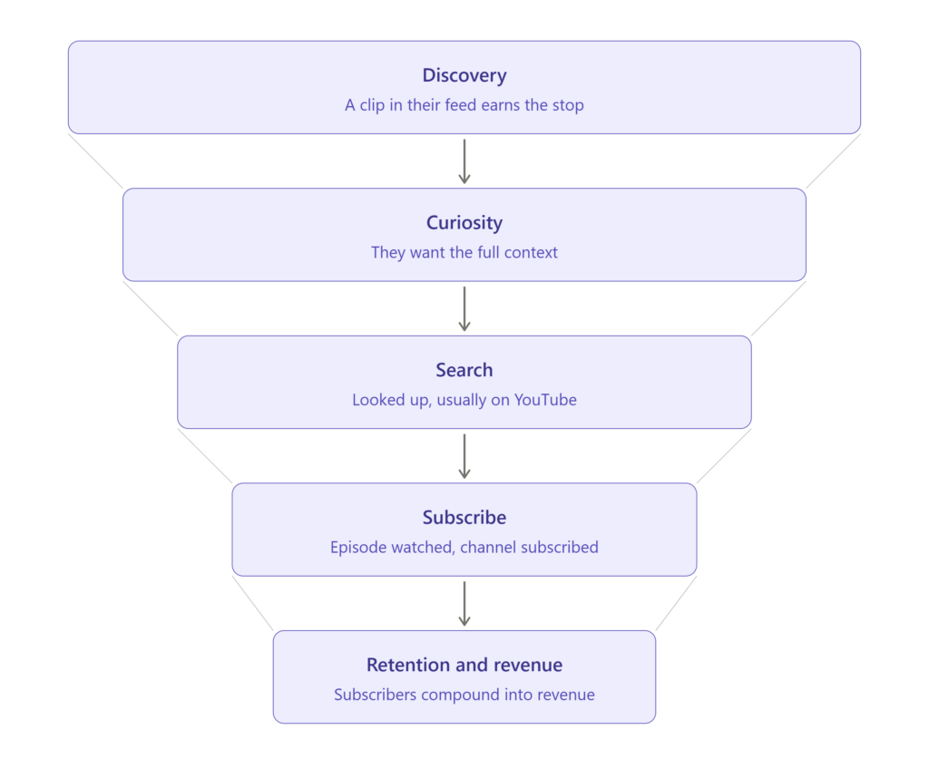 Five-stage discovery funnel showing how a stranger on TikTok, Reels, or X becomes a YouTube subscriber through Discovery, Curiosity, Search, Subscribe, and Retention.