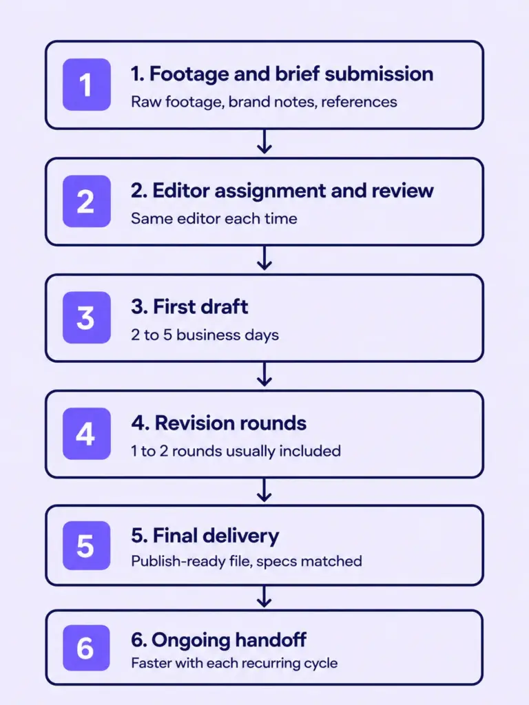 Six-step outsourced video editing workflow, from footage submission to final delivery