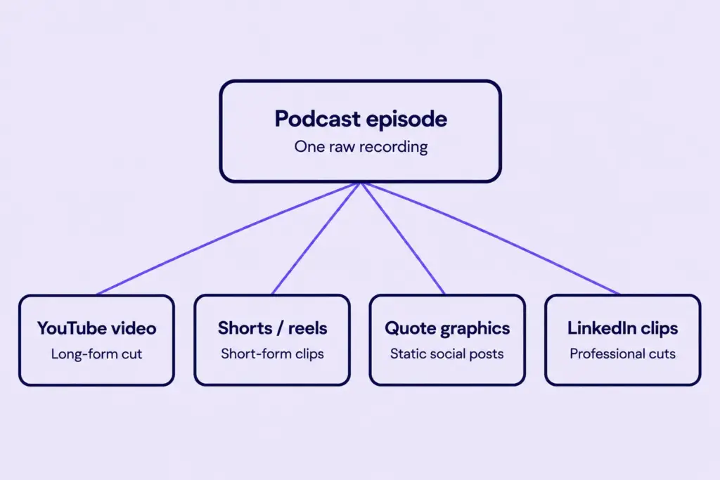 Diagram showing one podcast episode repurposed into YouTube, Shorts, quote graphics, and LinkedIn clips