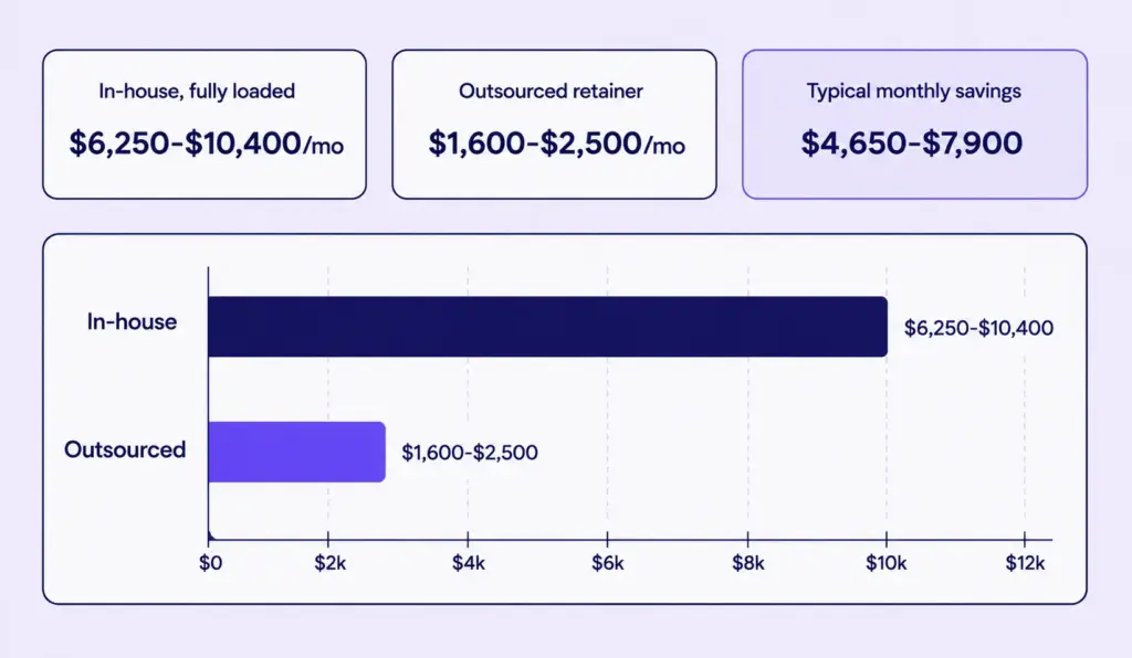 Chart comparing monthly cost of in-house video editing versus outsourced retainer editing