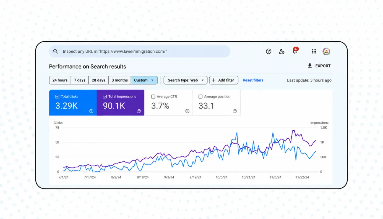 La Vie Immigration Google Search Console, July–November 2024: 3.29K clicks, 90.1K impressions, 3.7% CTR