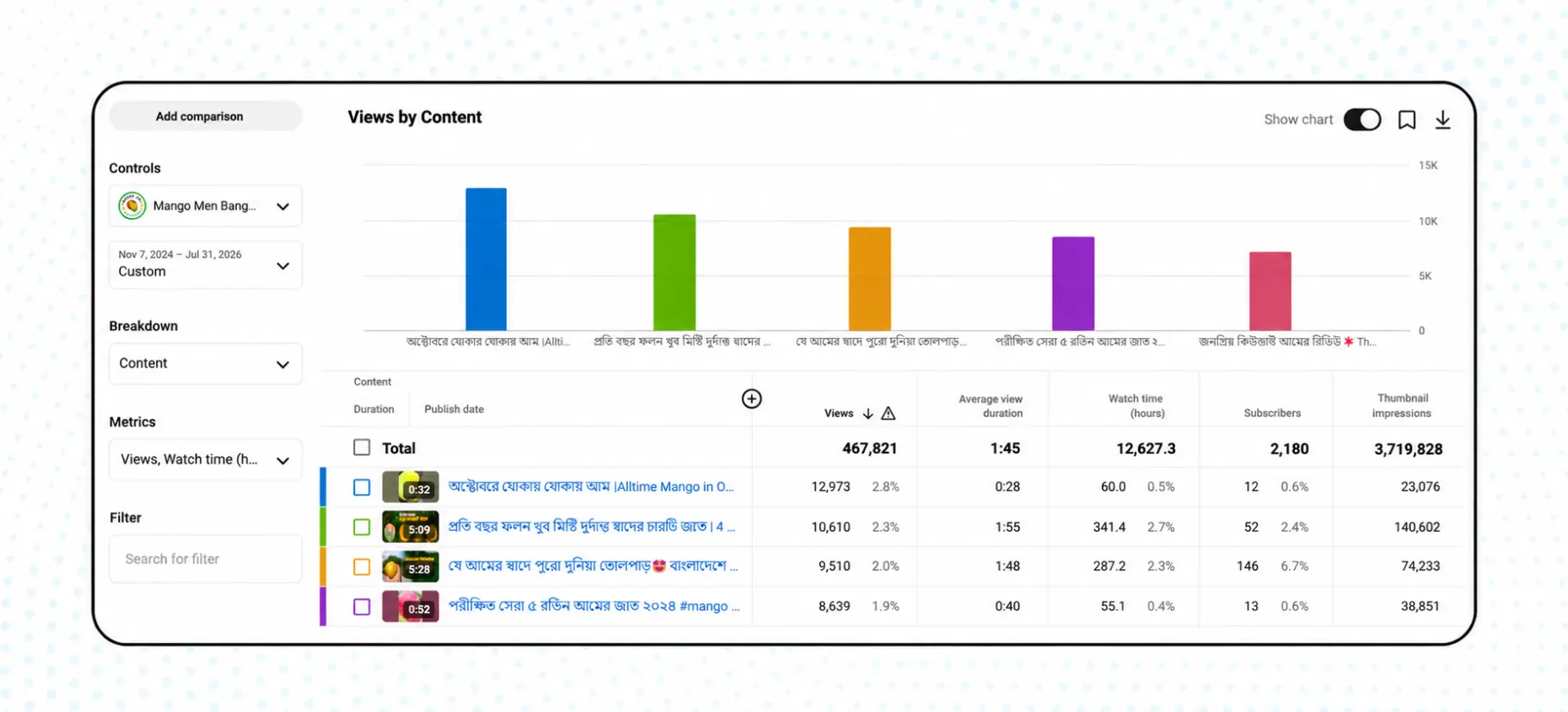 YouTube Studio analytics for Mango Men Bangladesh showing 536,245 views and an 8.8% click-through rate under Beyond Bracket’s channel management